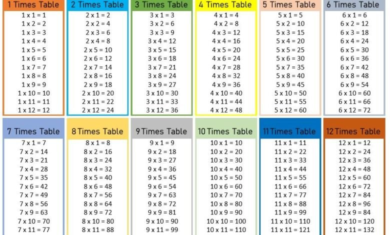 Printable:7pziyrabk2e= Multiplication Table 1-12